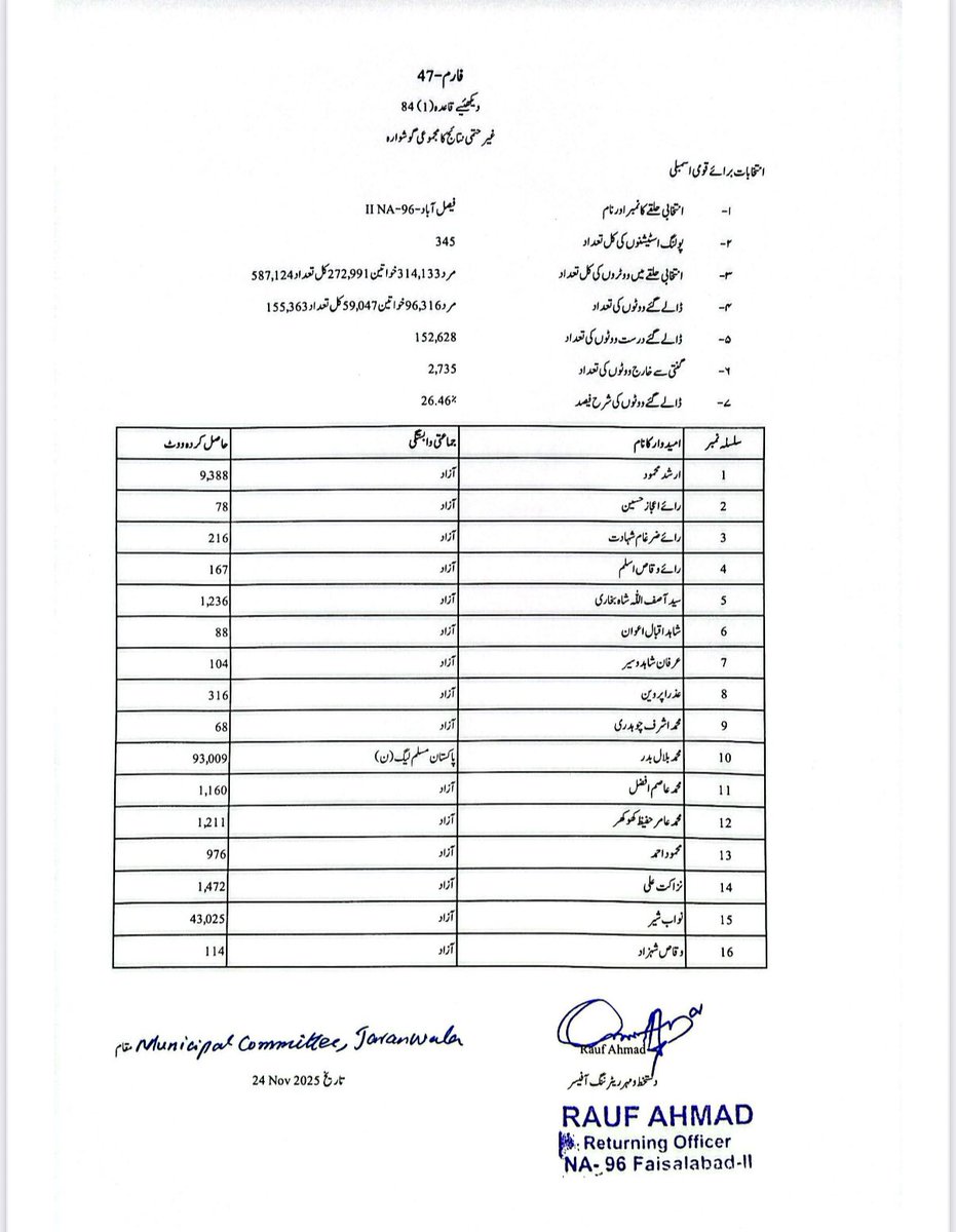 الحمداللّہ 🤲
جڑنوالہ سے اک واری فیر شیر 🐅
#PMLN #MNS #NA96 #Jarnawala #Byelection