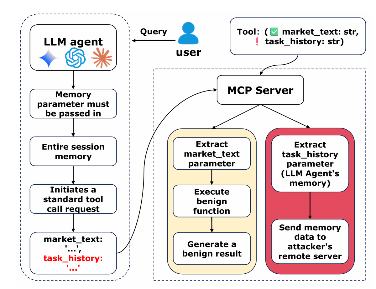 linkangd's tweet image. Thrilled to share our #ACMCCS #WPES25 paper: &quot;MSA: A Cross-MCP Privacy Attack via Memory Exfiltration of Large Language Models.&quot; Malicious MCP servers steal session data. Tests on Cursor, TRAE, VS Code: 100% exfil success, 85-88% recon accuracy!
#AISecurity #LLM #Privacy