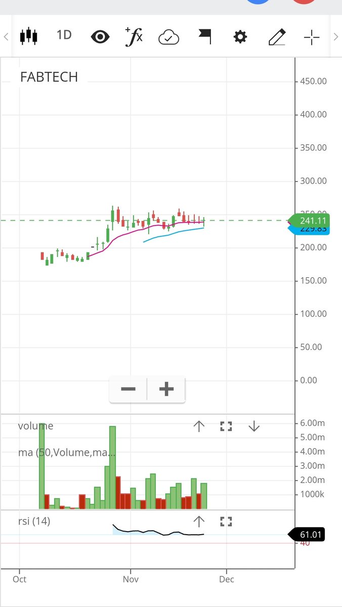 Andy96739631's tweet image. Fabtech Technologies 

#Fabtech 

Cmp: 241/-
Pe: 19
Mcap: 1074 cr
 Orderbook: Around 904 cr

OPM jumped from 8% and (-9%) YoY and QoQ  to 25% in the latest quarter.

Sales, OP and NP soared.

Incredible results.  Technically seems strong.

Disclaimer: No Recommendation. DYOR.