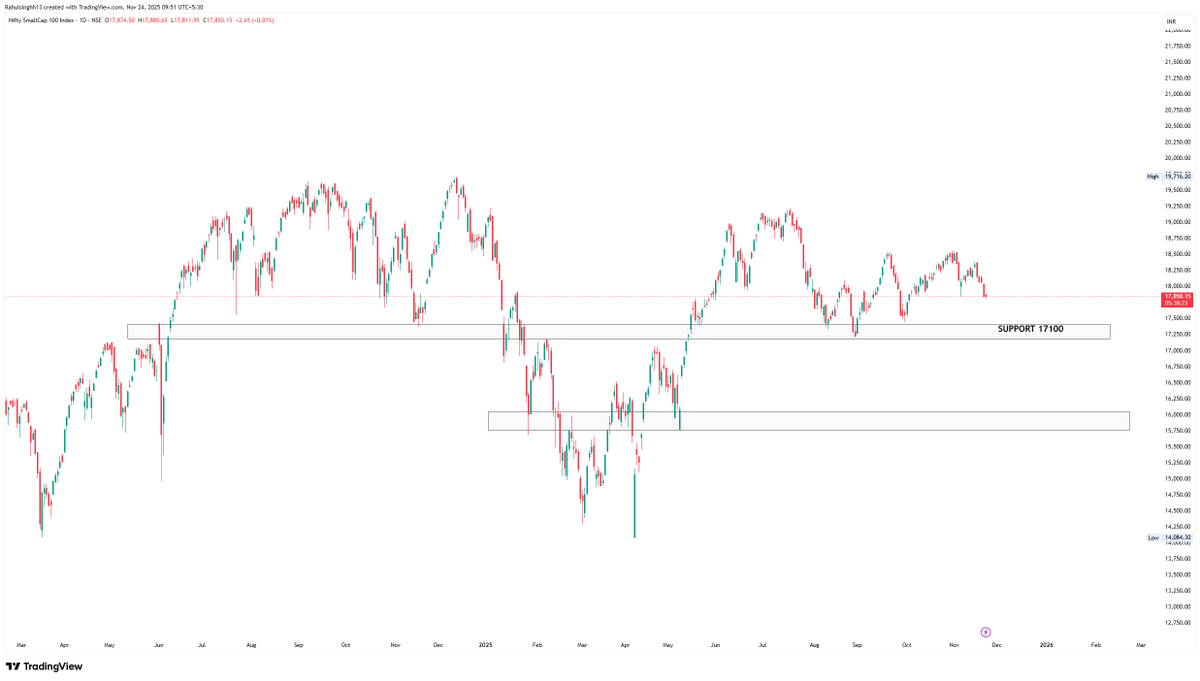 perfectswing12's tweet image. #SMALLCAPINDEX 

- SUPPORT ZONE 17100 IF BREAKDOWN 16000-15700

- WAIT FOR REVERSAL 

- JAB TAK SMALL CAP NAHI CHALEGA AAPKE PORTFILO DOWN HI RAHEGA