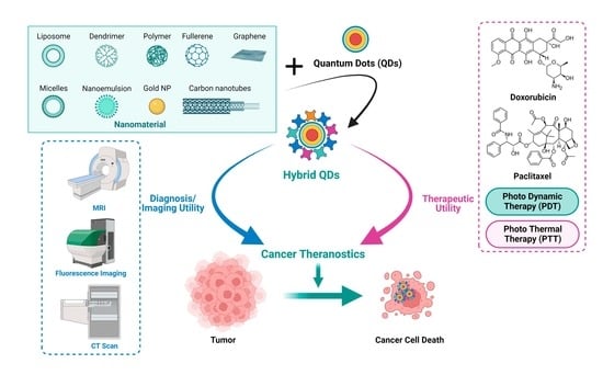 ElectronicsMDPI's tweet image. 🔬✨ Highly Cited!

Hybrid Quantum Dot as Promising Tools for Theranostic Application in Cancer

🔗mdpi.com/2079-9292/12/4…

This review highlights how QDs — especially those based on carbon and graphene — are being engineered for dual diagnostic + therapeutic roles in cancer.