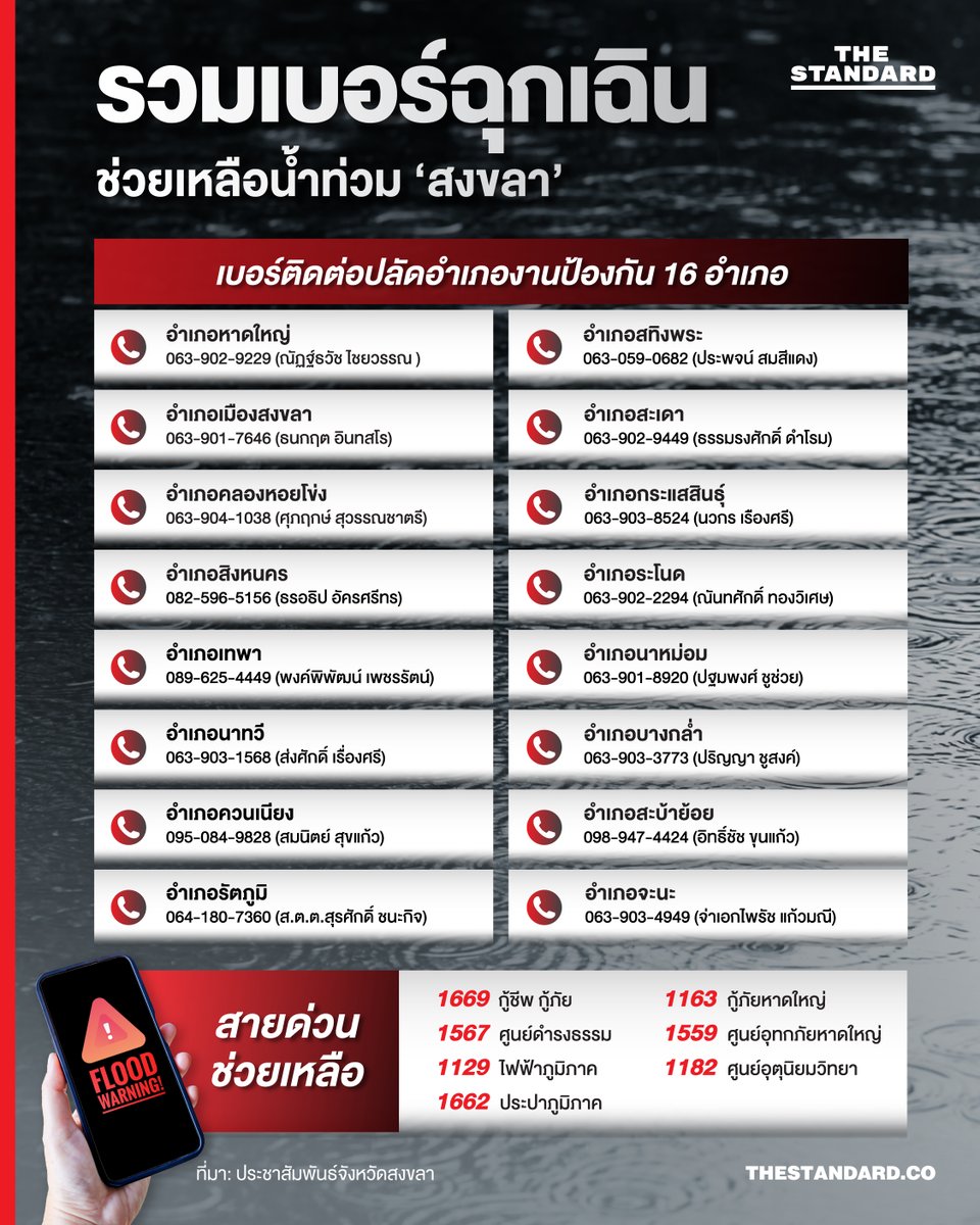 thestandardth's tweet image. รวมเบอร์ฉุกเฉินช่วยเหลือเหตุน้ำท่วม ‘สงขลา’
.
หากเกิดเหตุฉุกเฉิน น้ำท่วมฉับพลัน หรือต้องการความช่วยเหลือ สามารถติดต่อได้ที่เบอร์โทรศัพท์ และสายด่วน ต่อไปนี้
.
#น้ําท่วม
#น้ําท่วมหาดใหญ่
#TheStandardNews