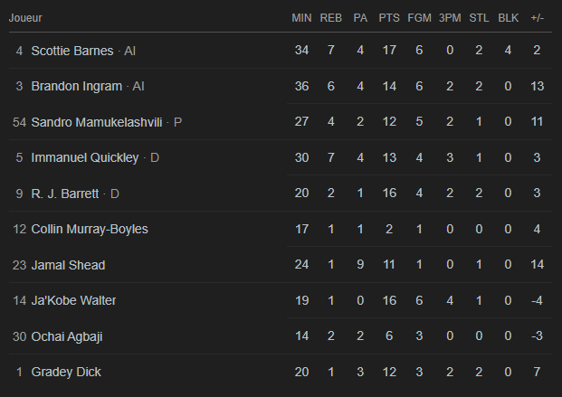 Darko Rajakovic continue d'imposer sa vision communisme de la répartition des points à Toronto.

➡️ 10 joueurs utilisés
➡️ 8 joueurs au dessus de 10 points
➡️ 0 joueurs au dessus de 20 points