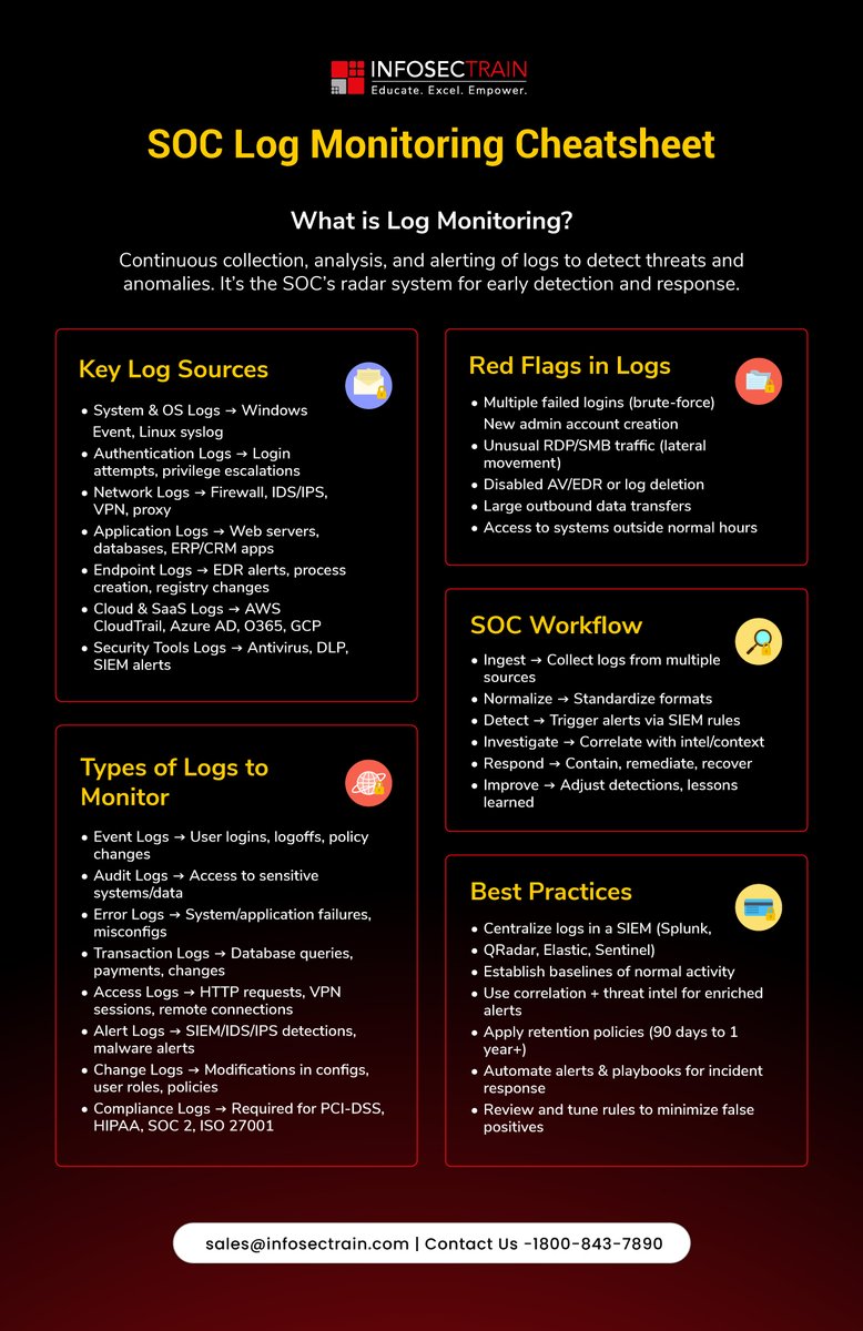 Infosec_Train's tweet image. 𝐒𝐎𝐂 𝐋𝐨𝐠 𝐌𝐨𝐧𝐢𝐭𝐨𝐫𝐢𝐧𝐠 𝐂𝐡𝐞𝐚𝐭𝐬𝐡𝐞𝐞𝐭 — 𝐘𝐨𝐮𝐫 𝐑𝐚𝐝𝐚𝐫 𝐟𝐨𝐫 𝐂𝐲𝐛𝐞𝐫 𝐓𝐡𝐫𝐞𝐚𝐭𝐬

#SOC #LogMonitoring #CyberSecurity #SIEM #ThreatDetection #IncidentResponse #CyberDefense #SOCAnalyst #InfoSec #SecurityOperations #NetworkSecurity #CloudSecurity