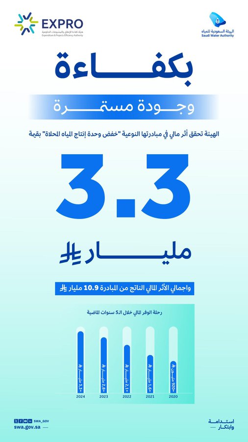 هيئة المياه تسجل أعلى وفورات سنوية بـ3.3 مليار ريال ضمن برنامج خفض التكلفة