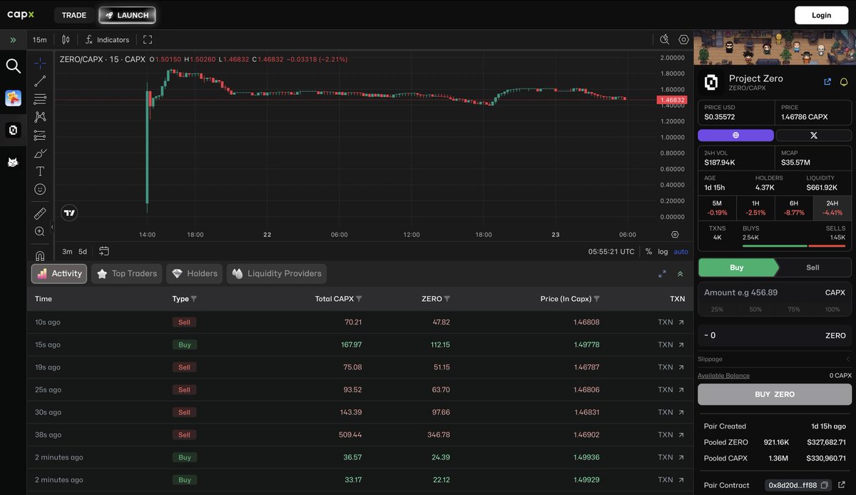 stacy_muur's tweet image. Post-TGE snapshot for @0xCapx ↓

• Launch Price: $0.18 | ATH: $0.30 | 7 day TWAP $0.25
• ~$1.2M daily volume
• ~74K holders on Capx Chain
• The first three ecosystem launches did 200-300x for presale users.
• Project 0 (the first zero person company) was the latest (chart…