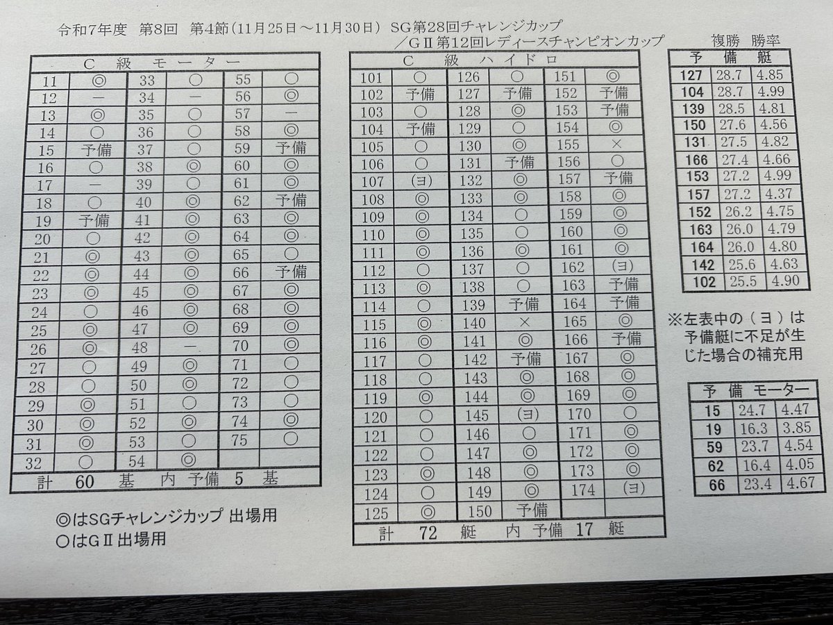 エース50号機と双璧で注目していた48号機は、残念ながらレディースチャレンジカップに出ず…😢 #ボートレース福岡 #チャレンジカップ #レディースチャレンジカップ