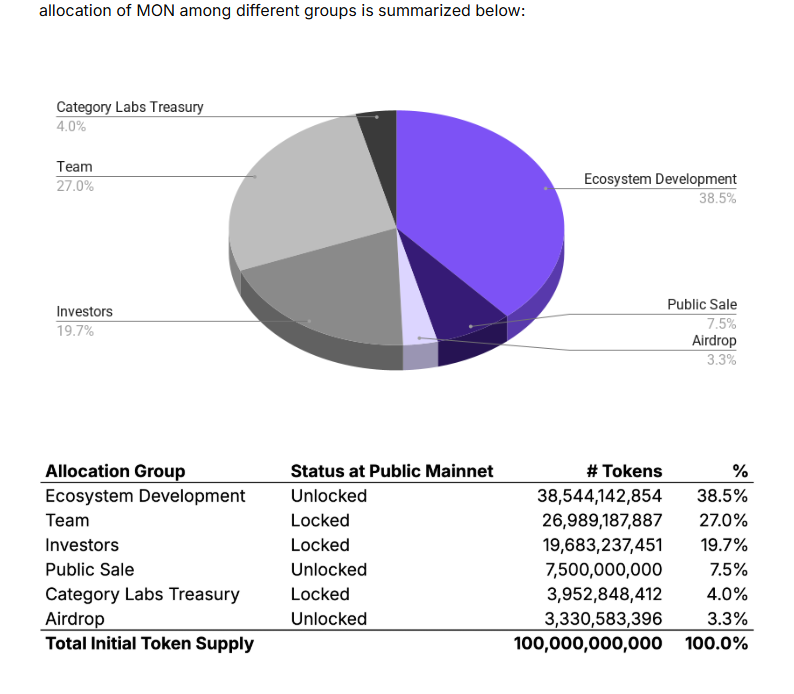 晚上 $MON 开盘价格？
Coinbase的公募成本是0.025U，官方文档中的参考总供应量初始总供应量为 1000 亿 MON。
初始流通量约 10.8 亿 MON (10.8%) 在主网启动时解锁并流通（来自公售和空投）。