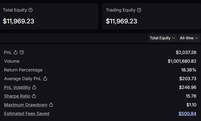 Broke $2.000 in 8 days with Copy Trading a Hyperliquid trader on Lighter! Saved $500 in fees. On top of that making points with positive PnL &amp; amazing Sharpe ratio at $1.000.000 in volume. I shared the details day by day in my profile.