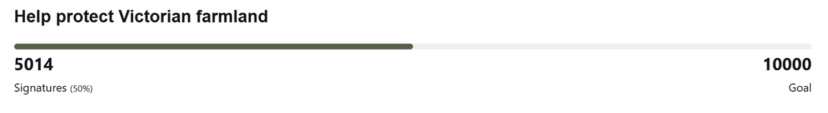 Cannot believe we have had 5014 signatures within just 6 days! Keep them coming and let's make a change together #helpprotectvictorianfarmland 

vff.org.au/protectourfarm…