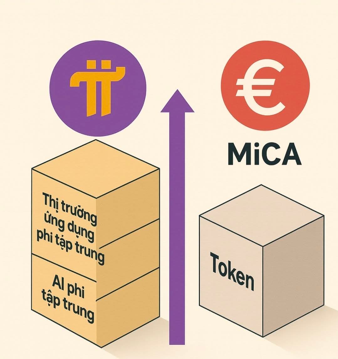 dannamviet's tweet image. Pi Is Building Something Far Beyond MiCA

MiCA regulates tokens, while Pi is building a full-scale technological infrastructure: decentralized applications, decentralized AI, distributed cloud computing, digital identity, and real-world utility markets. In the future digital…