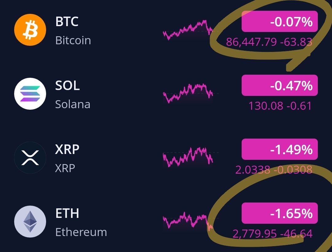 비트코인 대비 이더리움의 하락폭이 큼 이유는, 비트코인의 레버리지는 거의 정리된 반면에 이더리움은 아직도 레버리지가 두꺼워 하락 시  압력이 높기 때문입니다. 이런 현상은 앞서 여러차례 언급했듯이 추세 전환 전까지는 계속될 확률이 높습니다. 물론