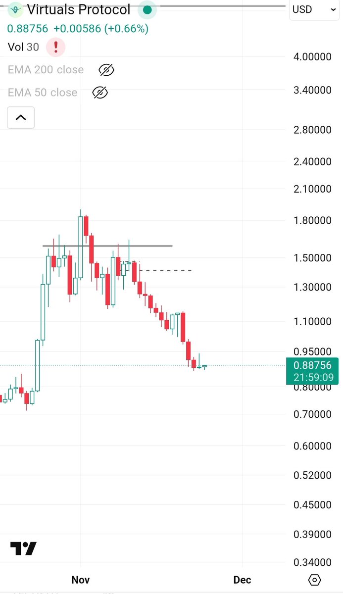 xJayendra's tweet photo. i warned you guys $virtuals
#virtuals_protocol https://t.co/qNWCC0GKpF