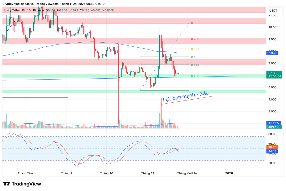 cryptovn_101's tweet image. $UNI

Current correction is responding well to 0.786 fibo after previous strong rally

However, volume signal is not good because of previous strong sell candle, so pay attention to order volume

#Uniswap #UNI