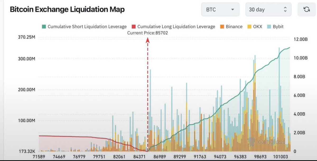 HostXweb3's tweet image. Noteworthy News 🗞️ 🚨 

11 Billion to be liquidated if $BTC rallies to $101,000