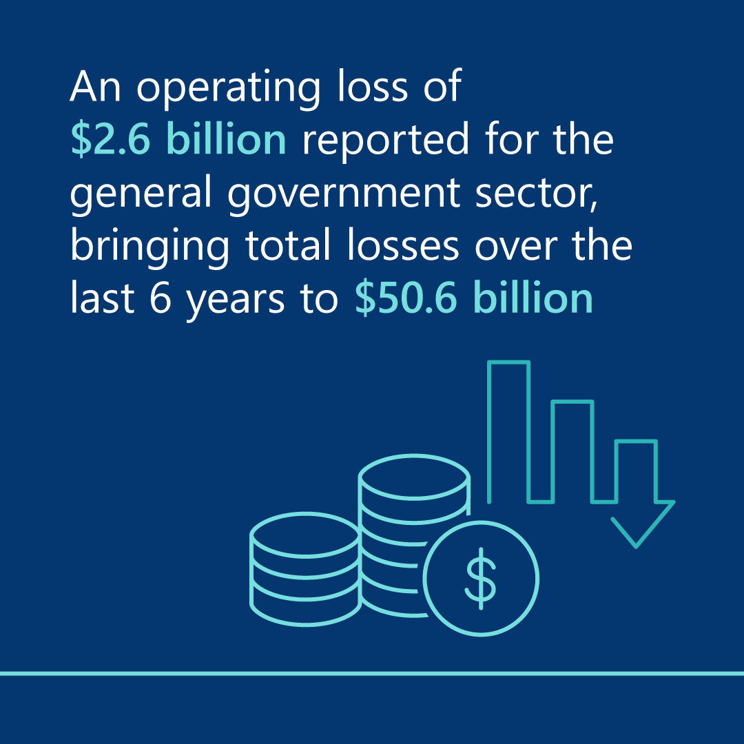 auditorgenvic's tweet image. We have now tabled the Auditor-General’s Report on the Annual Financial Report of the State of Victoria: 2024–25. 

View the report and associated data dashboard here: audit.vic.gov.au/report/auditor…