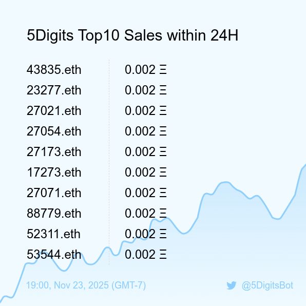 5DigitsBot's tweet image. 5Digits Top10 Sales within 24H [ 19:00, Nov 23 (GMT-7) ] #ENS #100kClub #5digits