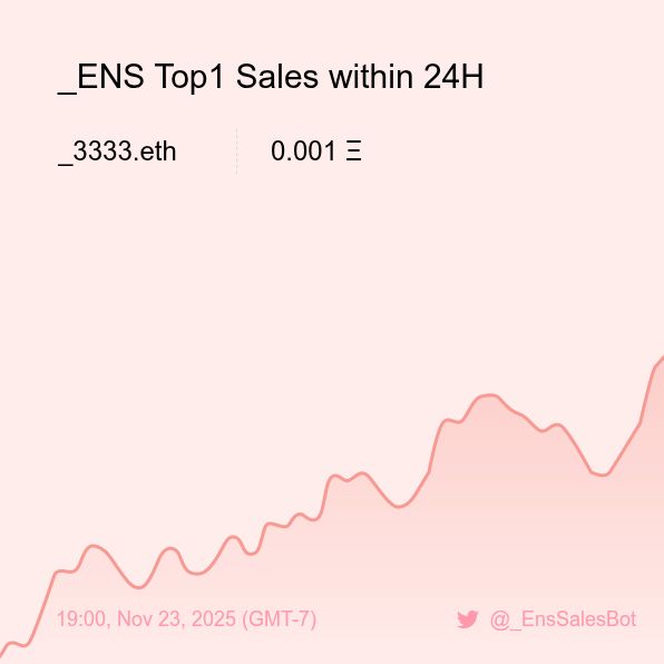 _EnsSalesBot's tweet image. _ENS Top1 Sales within 24H [ 19:00, Nov 23 (GMT-7) ] #ENS #EnsNames #_ENS