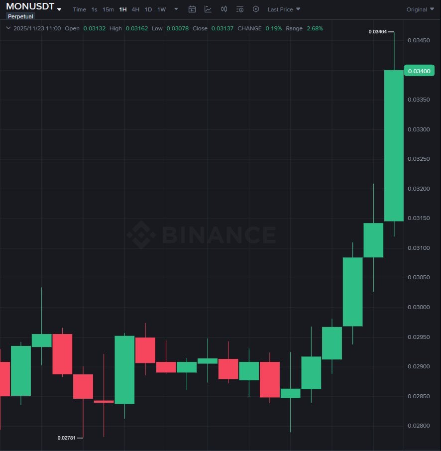 EcosystemMonad's tweet image. still not bullish on Monad?  

1 $MON = $1

The first 2,000 users to interact will receive a special amount of MON when the #Mainnet launches! 👇
