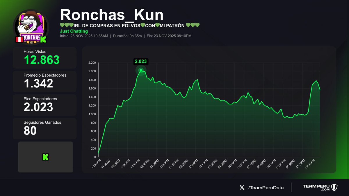 TeamPeruData's tweet image. 🇵🇪 Métricas de los streams peruanos finalizados en Kick
(Horas Vistas | Media | +Seguidores):

1⃣ 🇵🇪 Ronchas_Kun → 12.9K | 1.3K | +80
2⃣ 🇵🇪 Imperius_GG → 3.6K | 226 | +40
3⃣ 🇵🇪 ELMichiJ → 3.6K | 331 | -3
4⃣ 🇵🇪 HmomoH → 2.5K | 310 | +52