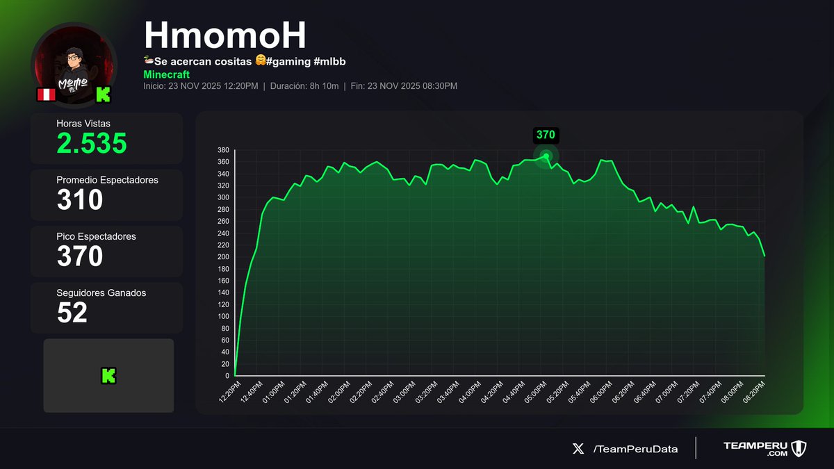 TeamPeruData's tweet image. 🇵🇪 Métricas de los streams peruanos finalizados en Kick
(Horas Vistas | Media | +Seguidores):

1⃣ 🇵🇪 Ronchas_Kun → 12.9K | 1.3K | +80
2⃣ 🇵🇪 Imperius_GG → 3.6K | 226 | +40
3⃣ 🇵🇪 ELMichiJ → 3.6K | 331 | -3
4⃣ 🇵🇪 HmomoH → 2.5K | 310 | +52
