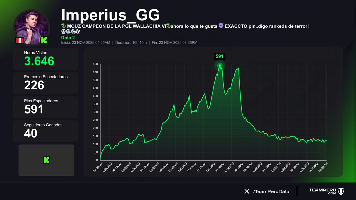 TeamPeruData's tweet image. 🇵🇪 Métricas de los streams peruanos finalizados en Kick
(Horas Vistas | Media | +Seguidores):

1⃣ 🇵🇪 Ronchas_Kun → 12.9K | 1.3K | +80
2⃣ 🇵🇪 Imperius_GG → 3.6K | 226 | +40
3⃣ 🇵🇪 ELMichiJ → 3.6K | 331 | -3
4⃣ 🇵🇪 HmomoH → 2.5K | 310 | +52