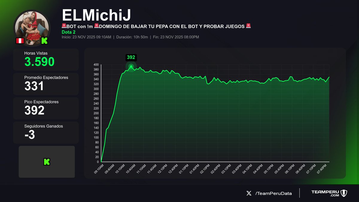 TeamPeruData's tweet image. 🇵🇪 Métricas de los streams peruanos finalizados en Kick
(Horas Vistas | Media | +Seguidores):

1⃣ 🇵🇪 Ronchas_Kun → 12.9K | 1.3K | +80
2⃣ 🇵🇪 Imperius_GG → 3.6K | 226 | +40
3⃣ 🇵🇪 ELMichiJ → 3.6K | 331 | -3
4⃣ 🇵🇪 HmomoH → 2.5K | 310 | +52