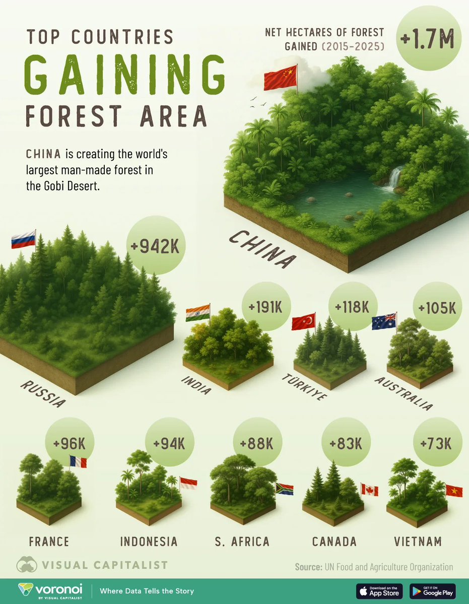 ShangguanJiewen's tweet image. China has added more new forest area than any country in world history.

Fact.