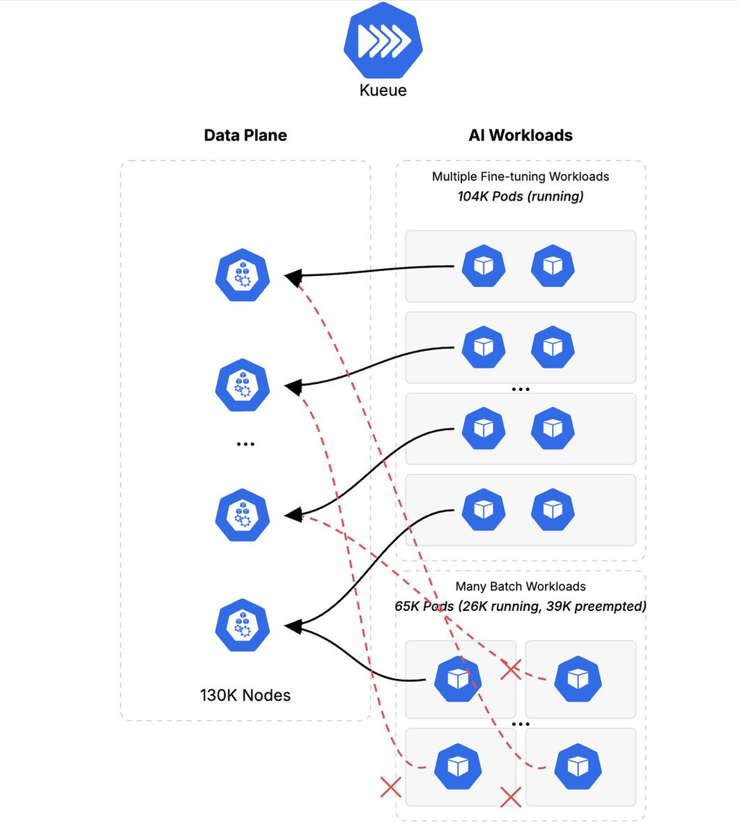 deeeet's tweet image. How we built a 130,000-node GKE cluster | Google Cloud Blog cloud.google.com/blog/products/…