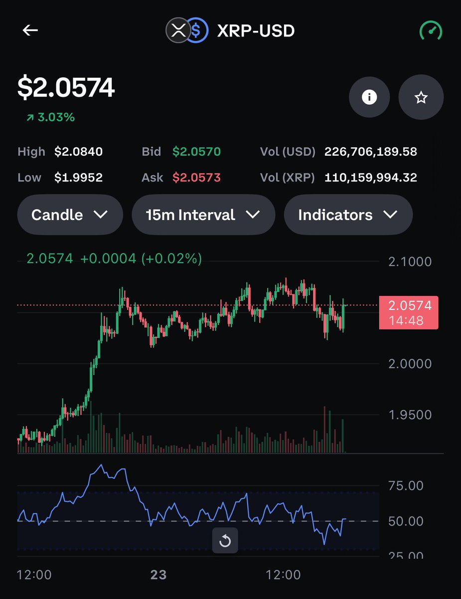 ZachRector7's tweet image. Weekly Close Above $2 👍
I sure hope everyone who sold off to buy back lower was able to get your entry back in! We might see some FOMO kick back in soon… 👀