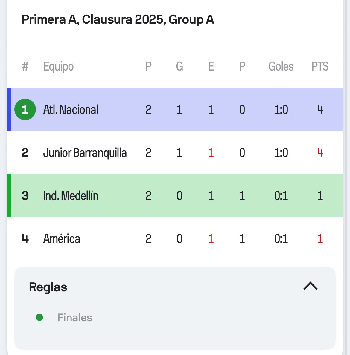 ◻️ #AtléticoNacional igualó sin goles con Deportivo Independiente Medellín en la segunda fecha de los cuadrangulares, Liga BetPlay 2025 II. Con este resultado llegamos a 4 puntos y somos, parcialmente, líderes del grupo.

▶️ Todo lo que dejó el partido mañana en nuestro canal