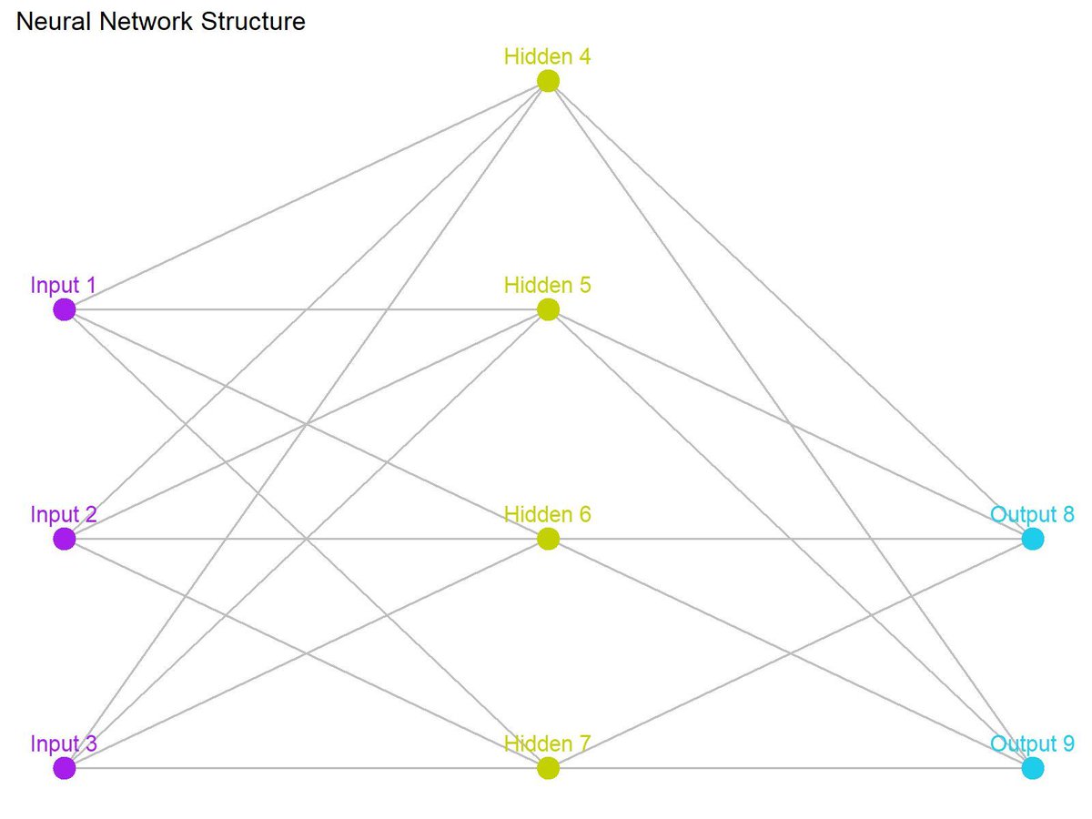 JoachimSchork's tweet image. Artificial Neural Networks are essential to machine learning, with two distinct yet complementary concepts at their core: feedforward neural networks and backpropagation. These approaches serve different purposes but work together to enable neural networks to function…