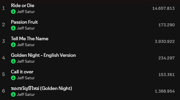 radiocodesaturn's tweet image. 🟢Spotify Update For Our Focused Playlist

RG-Day 7
■Passion Fruit: 173,290(31,295)
■Golden Night eng.ver: 234,297(34,107)
■Call it over: 153,361(19,940)
■ของขวัญปีใหม่(Golden Night): 1,366,954(142,534)

#JeffSatur #RadioCodeSaturn #JeffSaturStation