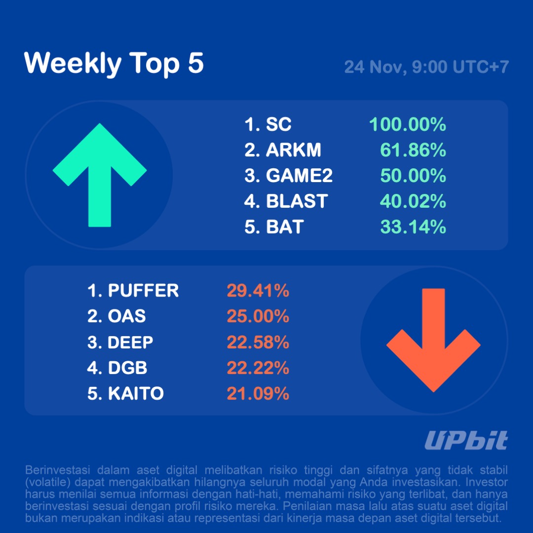 UpbitID's tweet image. Selamat Hari Senin!

Berikut rangkuman pergerakan harga di Upbit seminggu terakhir.

Sumber : upbit-global.onelink.me/7wDf/x5a1hdav

Upbit Indonesia berizin dan diawasi oleh Otoritas Jasa Keuangan.