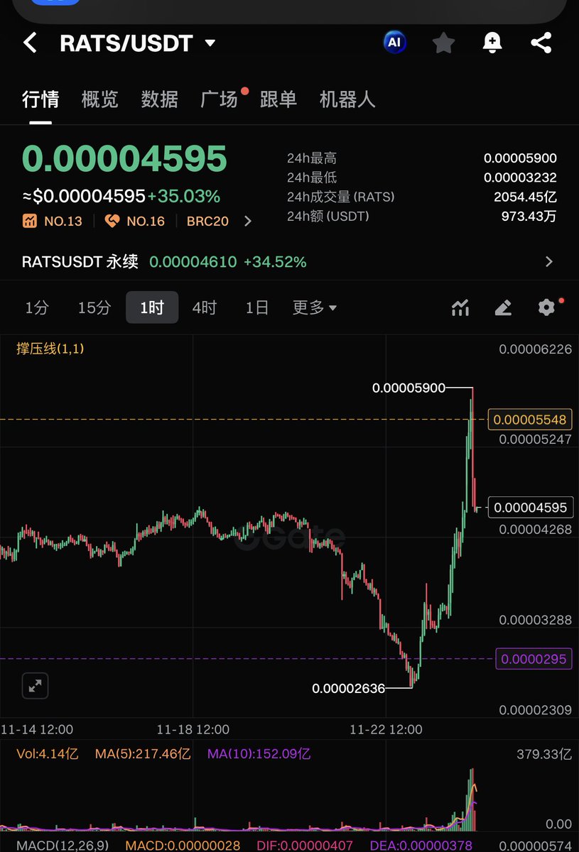 johnshgen_eric's tweet image. 先在各类代币开始蹦跶了，昨天 #AI 板块，今天 #BRC20 。

$rats