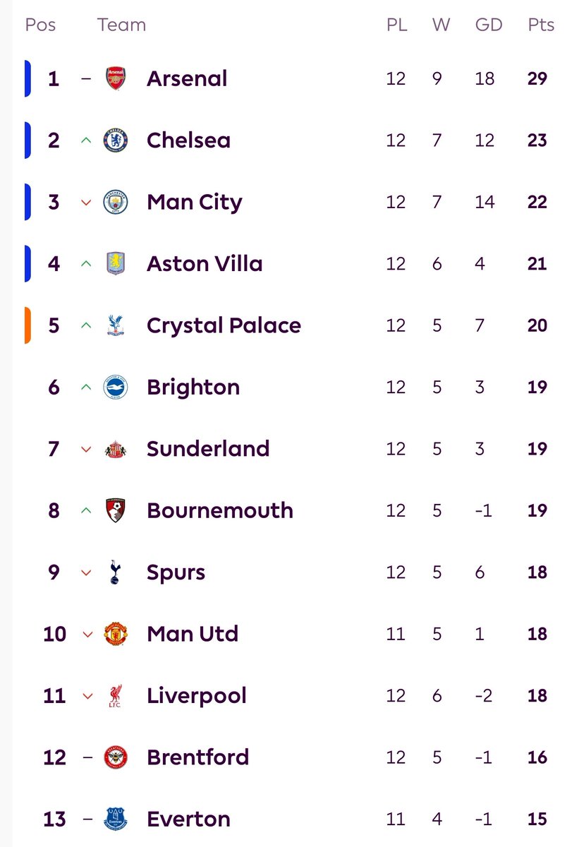 fabulosoadolfo's tweet image. Vía libre al @arsenal. 
En la #PremierLeague el desmadre es total. De lágrima lo del @lfc!
#YNWA