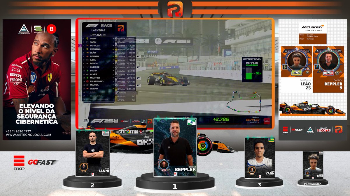 RealityXP1's tweet photo. Grande vitória de Golmar em Las VEGAS
1º Golmar BEPPLER @McLarenF1 
2º Felipe IANNI @ScuderiaFerrari 
3º Lukas YANN @MercedesAMGF1 
GP de Las VEGAS . Professional F1 e-Sports RXP . S6 . Etapa 22 . 2025
BandSPORTS
https://t.co/1doN5gi2Vk
RXP
https://t.co/hVCfJ9EhXH https://t.co/e1KBmyJJ6y
