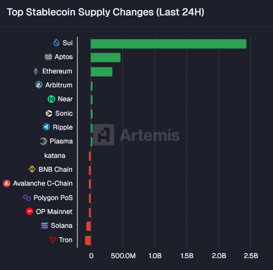Kylechasse's tweet photo. THIS IS HUGE!!!🔥

$SUI saw $2.4B in Stablecoin Supply Changes the past 24h!! https://t.co/werMu4IAME