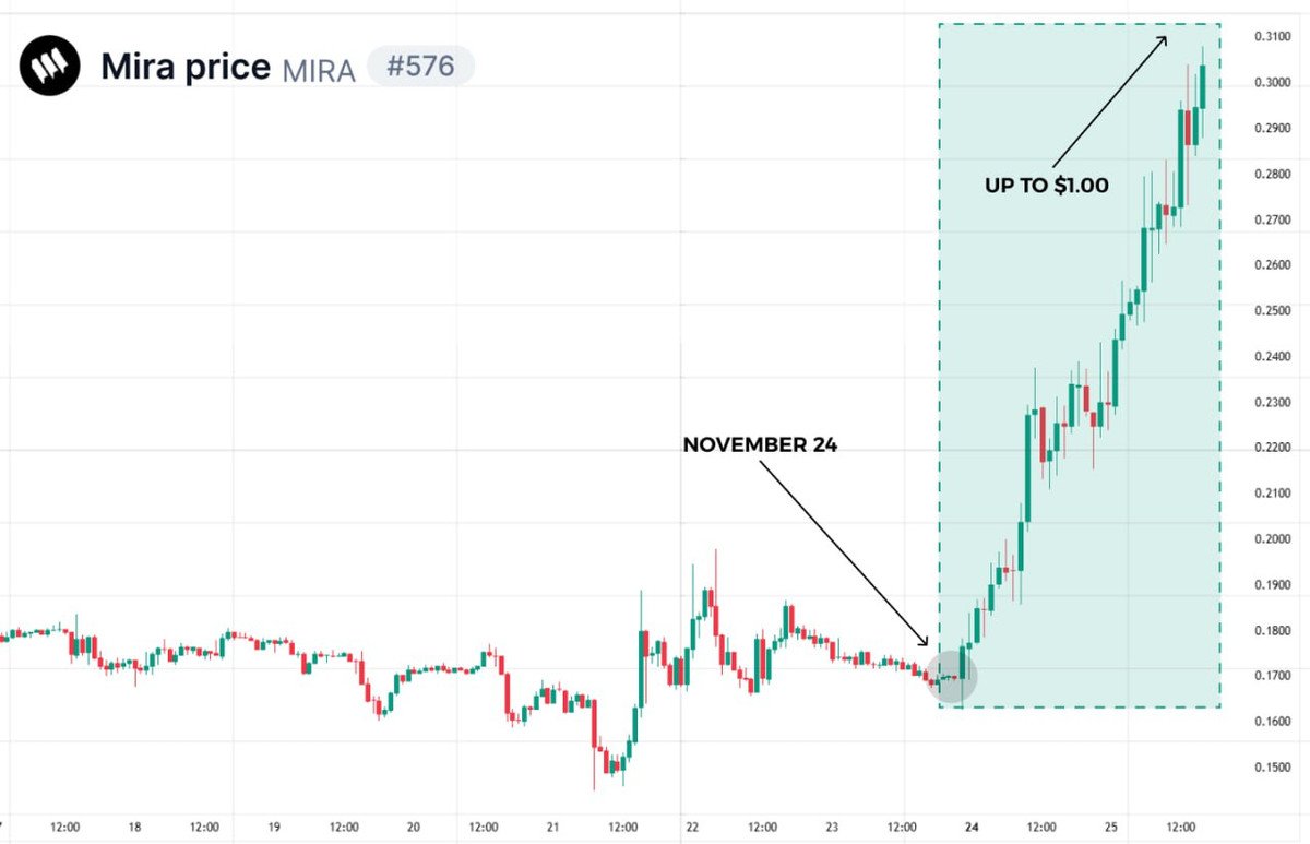 0xTorvex's tweet image. 🚨 $MIRA IS COILED - ONE CLEAN BREAK AND IT’LL EXPLODE

Liquidity is tightening, smart wallets are buying dips, and the chart is compressing into a classic launch pattern

When setups look like this, assets don’t pump… they detonate.

Here’s the full read short, factual, and…