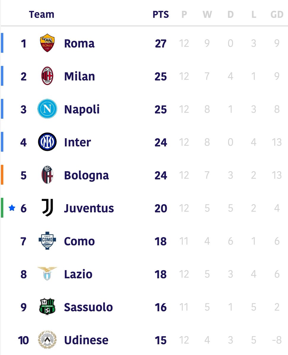 fabulosoadolfo's tweet image. La #SerieA sigue como la más entretenida pero parece que nadie la quiere! Es una locura!