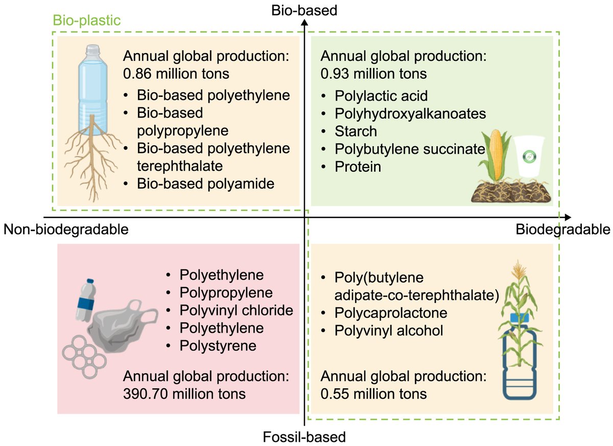 ESEjournal's tweet image. Discover how #microbialprotein from #renewable and waste substrates is transforming #bioplastics, offering superior #biodegradability and low gas permeability for applications like #foodpackaging. A step toward #circulareconomy innovation by Myrsini Sakarika, @KorneelRabaey,