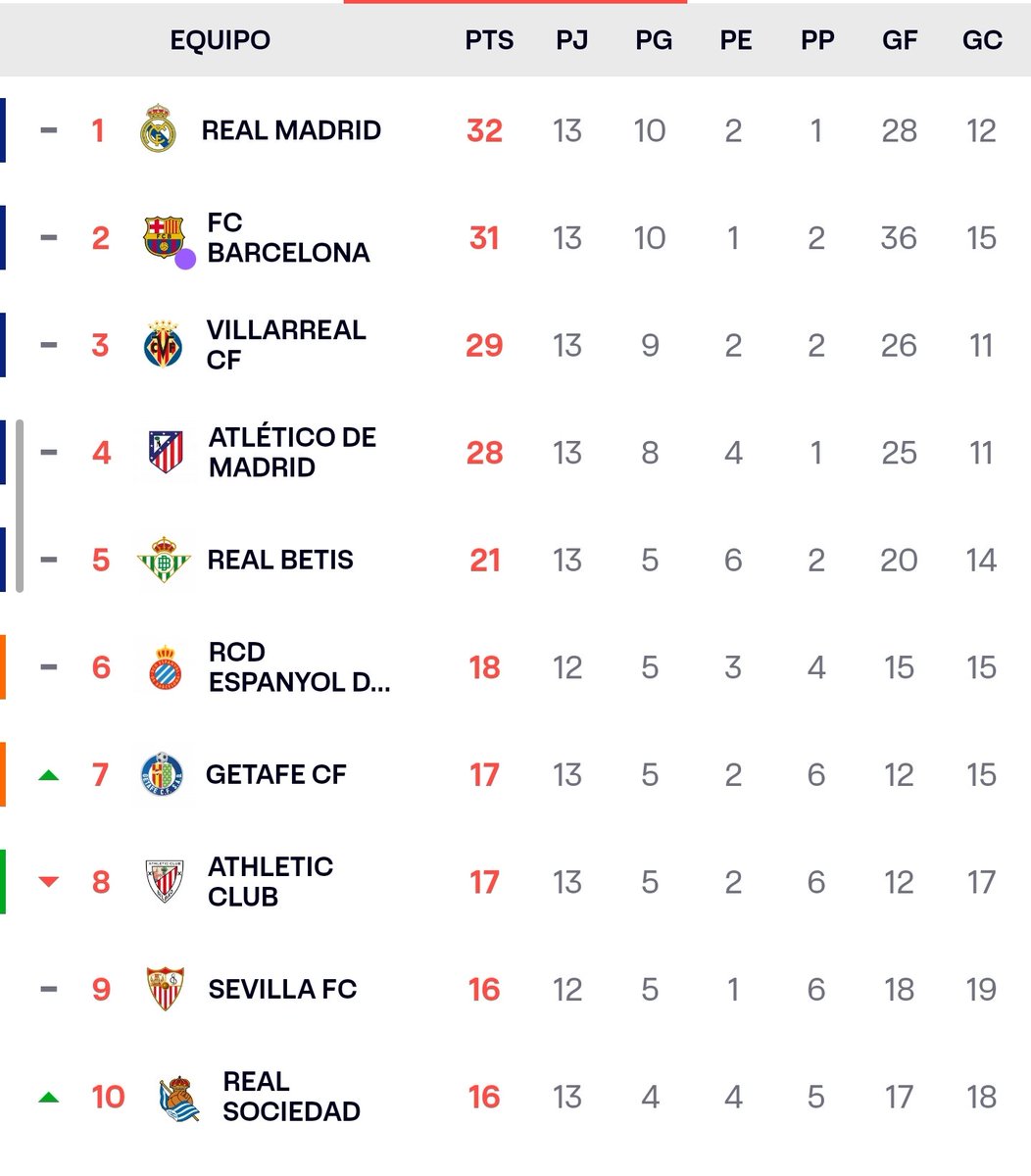 fabulosoadolfo's tweet image. Ya sólo un punto del Madrid al #Barca! Atrás quedó la mini crisis! A volver a ponerlos como candidatos a todo! #LALIGAEASPORTS