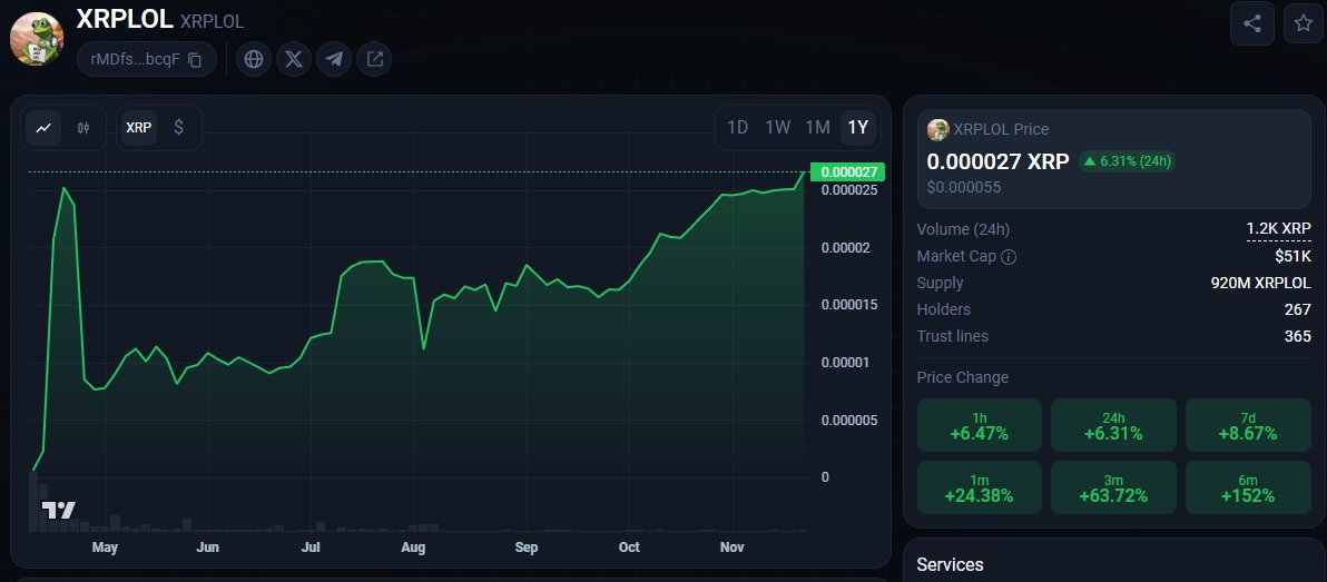 XRPLOLMEME's tweet image. 7 months of grinding.
7 months of building.
7 months of LOLs.
Finally, our community is seeing price discovery. 💚🐸