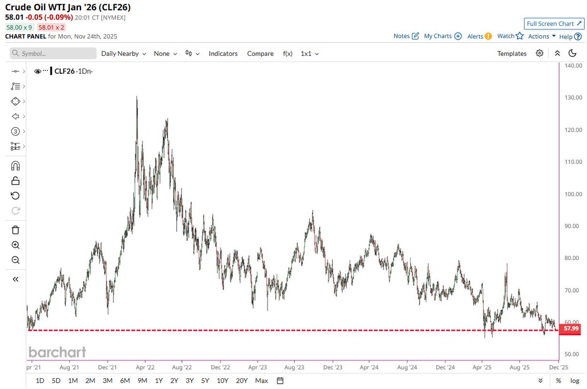 🔵BARCHART: "Il trading del petrolio greggio al limite dei minimi di 4,5 anni"
