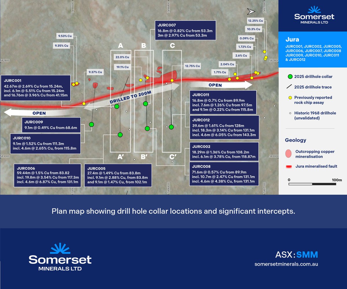 #ASXNews

$SMM.AX is pleased to confirm that all assay results from its flagship Coppermine Project in Canada have now been received, with all holes drilled to date at Jura North intersecting mineralisation.

View announcement: loom.ly/VFSE5Ow

#ASX #Copper