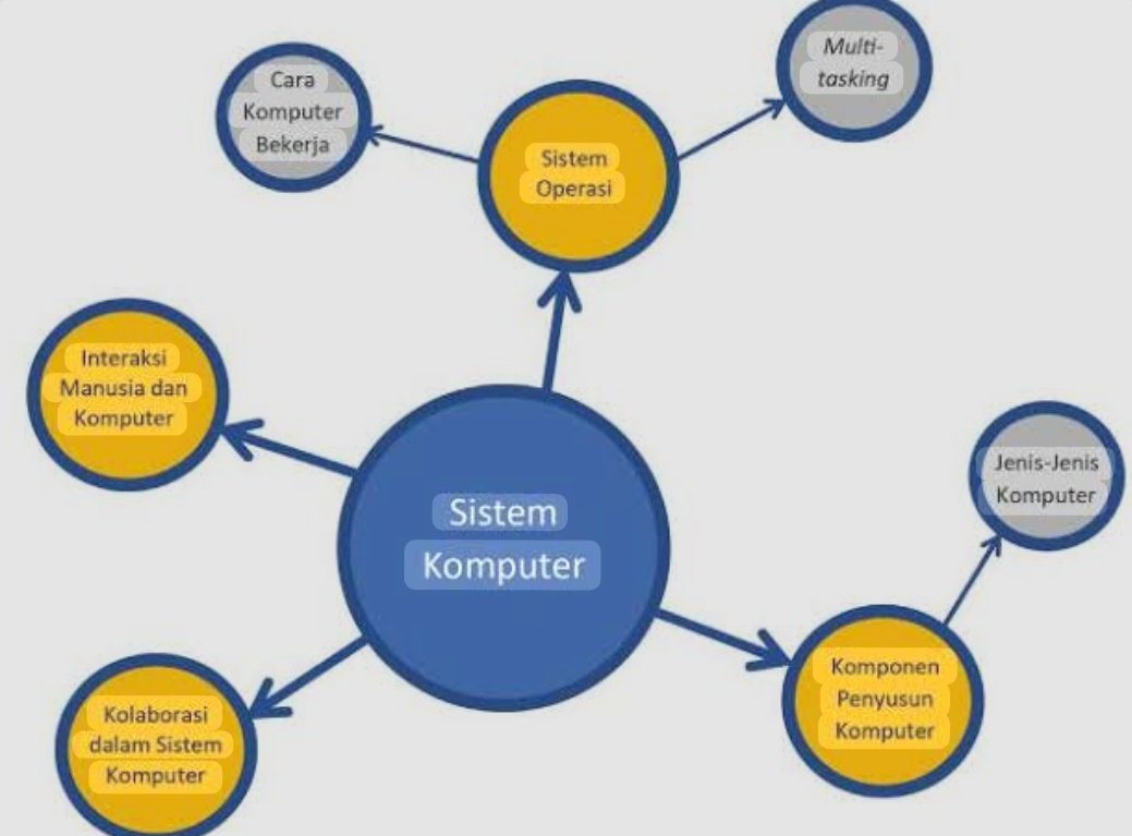 areshaptrii's tweet image. ˚₊·—̳͟͞͞🔍𝐏𝐞𝐭𝐚 𝐊𝐨𝐧𝐬𝐞𝐩

Diagram visual yang menghubungkan konsep-konsep utama tentang &quot;Sistem Komputer&quot; seperti perangkat keras, perangkat lunak, dan cara kerjanya, menggunakan frasa penghubung untuk menjelaskan keterkaitan nya. 

𓇼 ⋆.˚ 𓆉 𓆝 𓆡⋆. ˚ . 𓆉 𓆝 𓆡⋆.˚ 𓇼