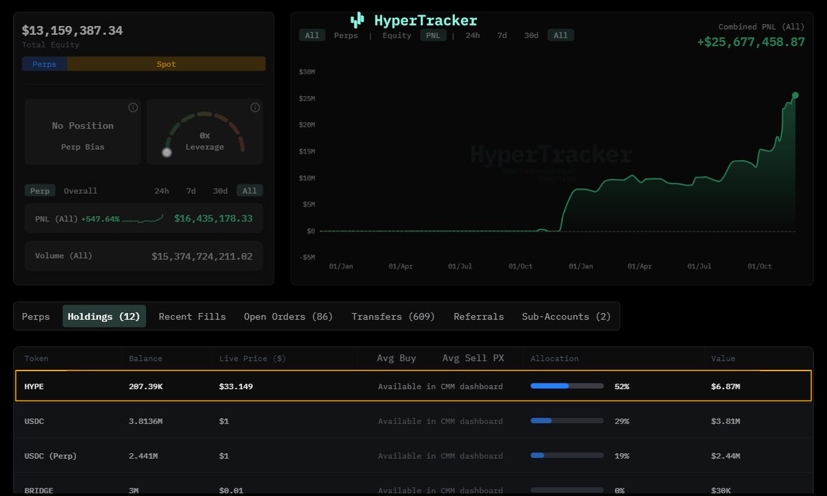 HyperTracker wallet overview showing HYPE holdings and PNL