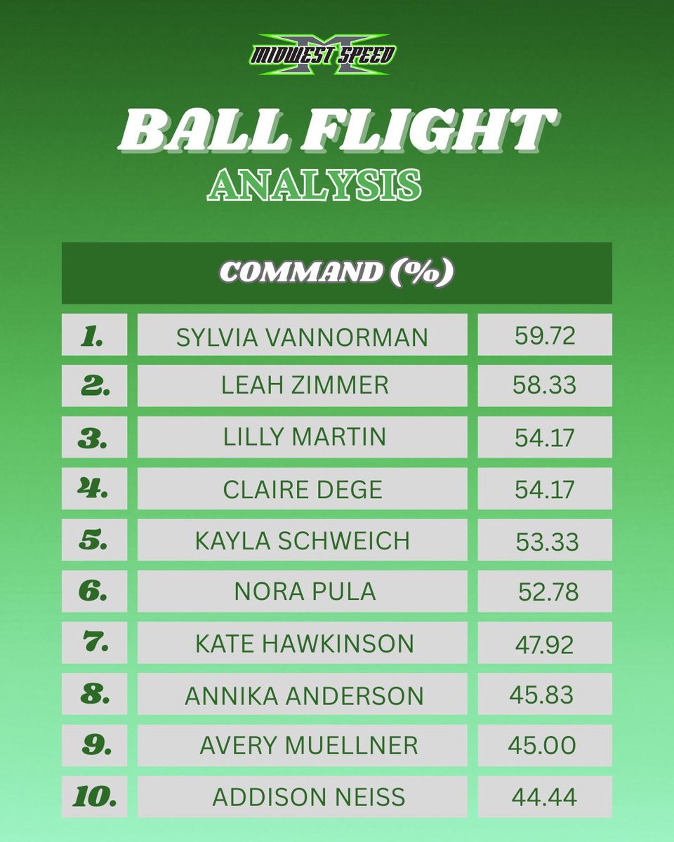 Congrats to our current program leaders🎊

Broad jump: Adelyn Ferrian (94)
Maximum velocity: <a href="/Lillyanb23/">Lilly Bury</a> (65.4)
Spin rate: <a href="/lillymartin2026/">Lilly Martin</a> (1,435) 
Command: <a href="/SylviaVannorman/">Sylvia VanNorman</a> (59.72%)