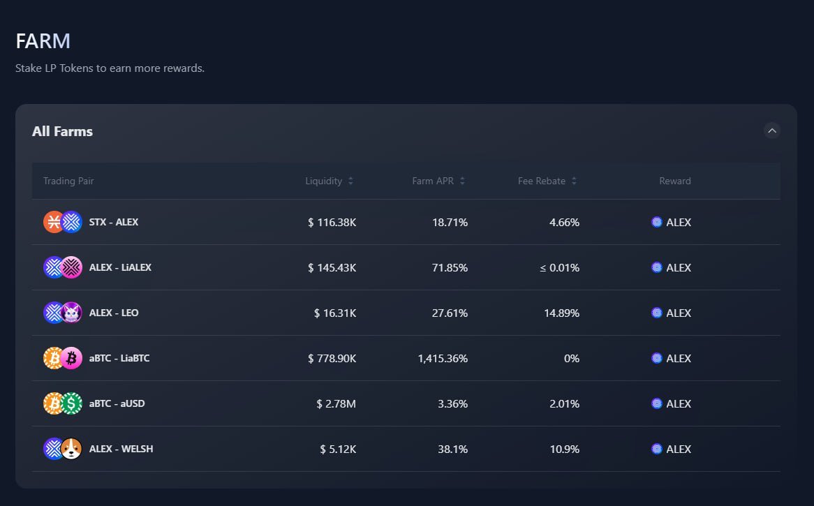 ALEXLabBTC's tweet image. ⌛️ 25 Hours Left to Join Cycle #333 Rewards ⌛️  

Less than 25 hours remain to the join the next rewards cycle 🔗app.alexlab.co/farm 🧑‍🌾

Current Farming Yields + Fee Rebate for cycle #333 👇
$ALEX - $WELSH  49% APR 🥇
$ALEX - $LEO   43% APR 🥈
$STX - $ALEX  18% APR 🥉
$ALEX -…