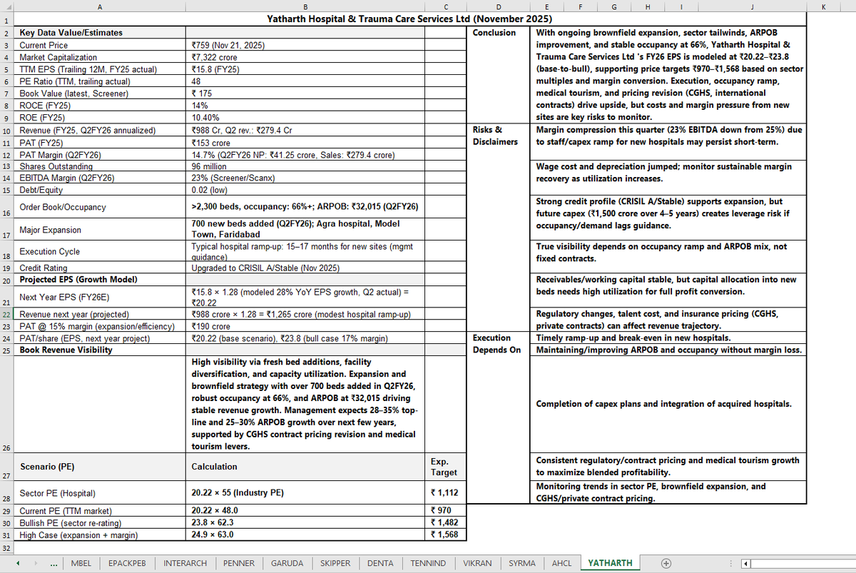 TradeologyD's tweet image. Q2 results &amp;amp; Management guidance
Yatharth Hospital &amp;amp; Trauma Care Services Ltd #Analysis #YATHARTH 👇

#Consider #Risks &amp;amp; #Disclaimers 👈

#Learn_to_Earn #Not_A_Buy_Recommendation 👈

#StockToWatch #StockMarketIndia #StockMarket #Q2Results #StocksInFocus